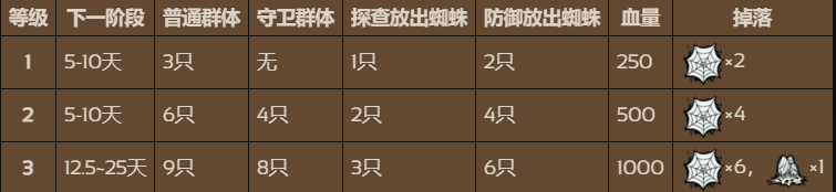 饥荒联机版蜘蛛巢作用介绍