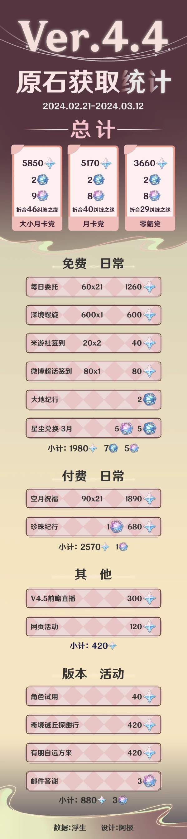 原神4.4下半原石有多少图二 原神4.4下半原石有多少图二