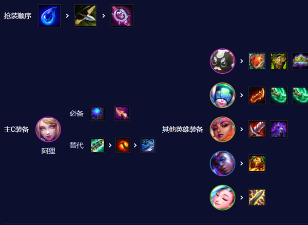 云顶之弈s10六秘术狐狸阵容怎么玩图六