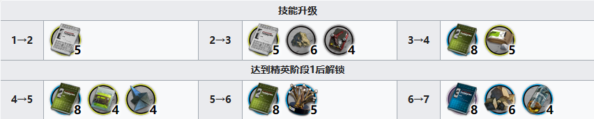 明日方舟艾拉升级材料是什么-艾拉升级材料一览