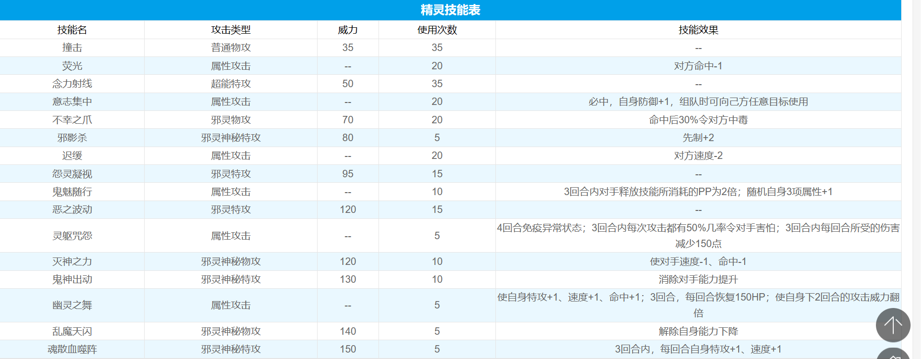赛尔号毛毛分布位置2 赛尔号毛毛分布位置2