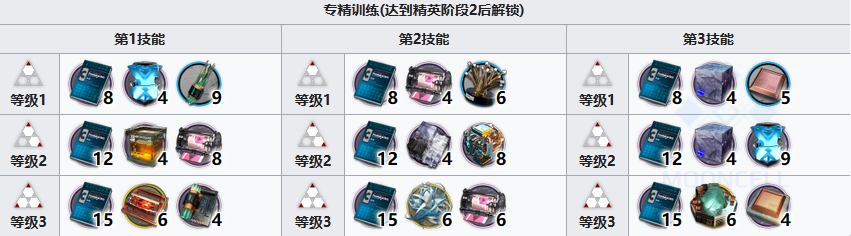 明日方舟艾拉升级材料是什么-艾拉升级材料一览