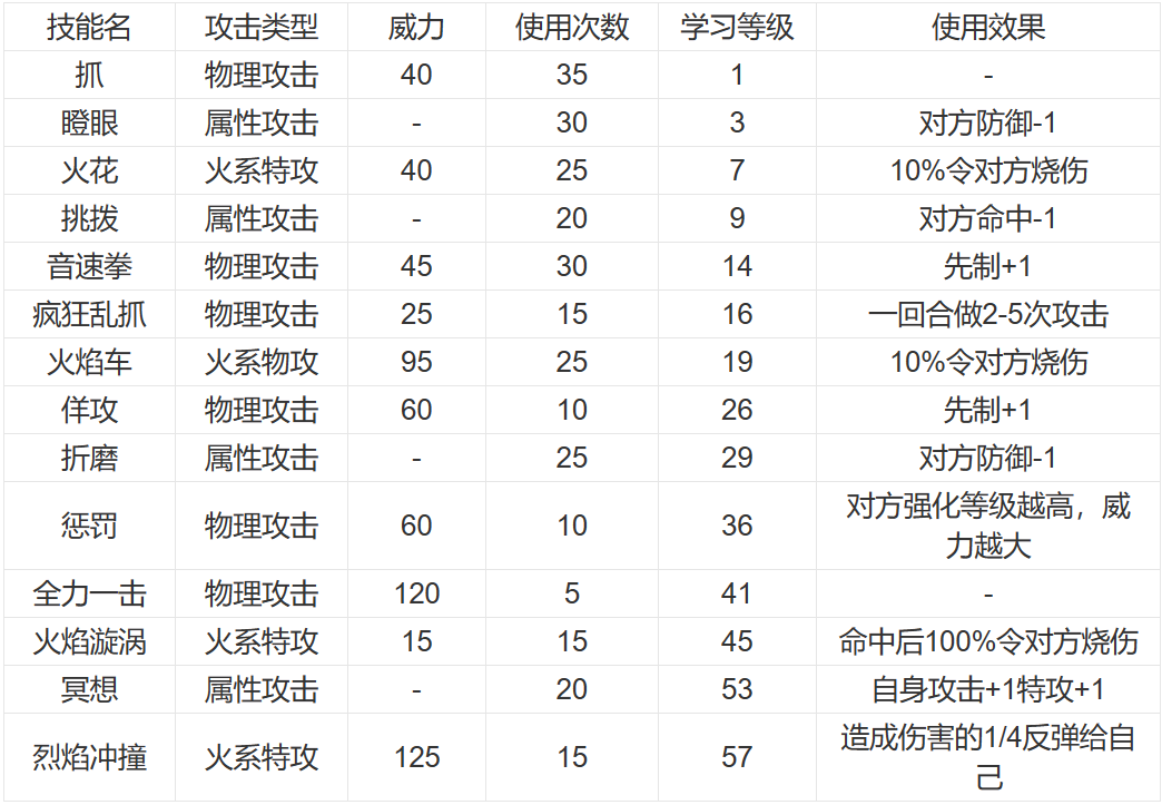 赛尔号小火猴进化路线