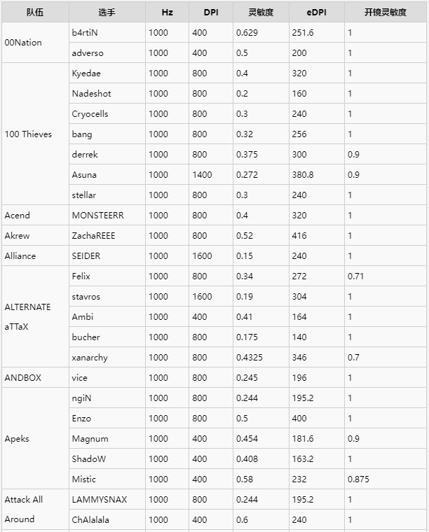 无畏契约鼠标灵敏度设置方法1