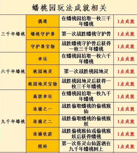梦幻西游散人蟠桃园怎么玩_梦幻西游散人蟠桃园攻略