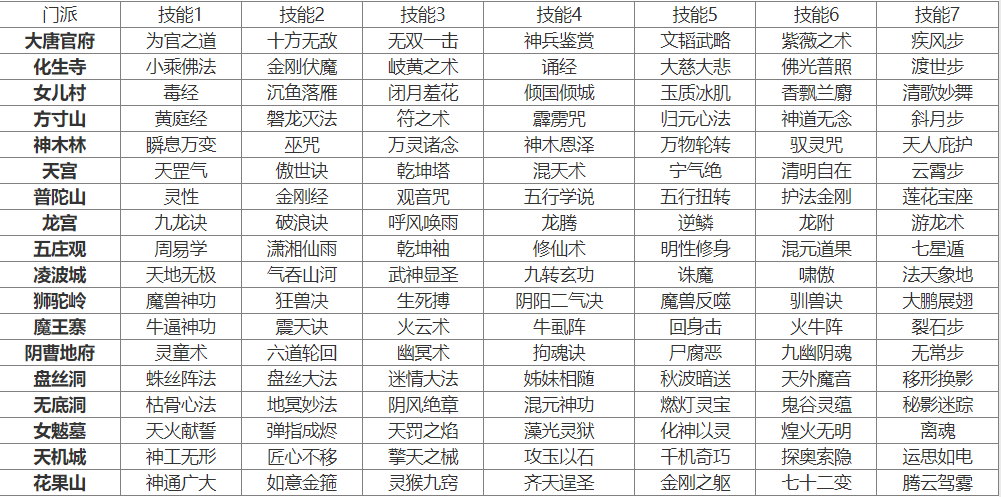梦幻西游转门派技能对照表图