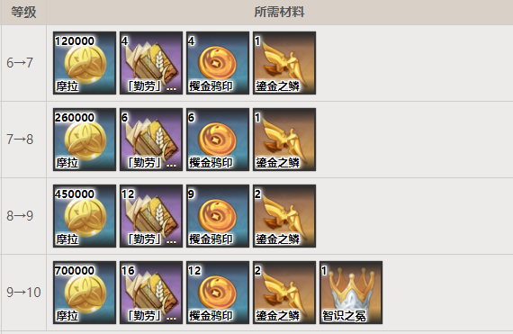 原神万叶天赋材料一览2