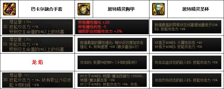 DNF神界版本男气功装备怎么选_DNF神界版本男气功装备选择