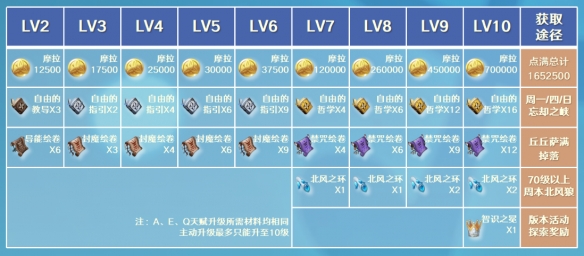 原神芭芭拉突破材料一览2 原神芭芭拉突破材料一览2