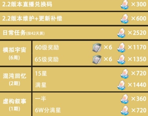 崩坏星穹铁道2.2星琼数量是多少-统计一览