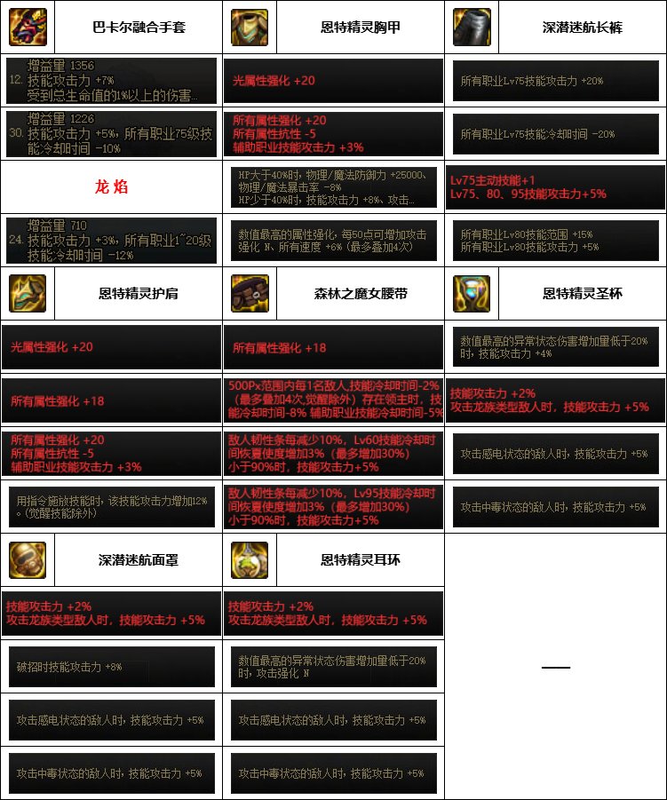 DNF神界版本男气功装备怎么选_DNF神界版本男气功装备选择