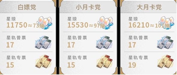 崩坏星穹铁道2.2星琼数量是多少-统计一览