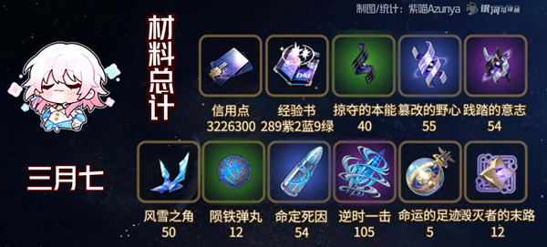 崩坏星穹铁道巡猎三月七遗器怎么搭配图三 崩坏星穹铁道巡猎三月七遗器怎么搭配图三