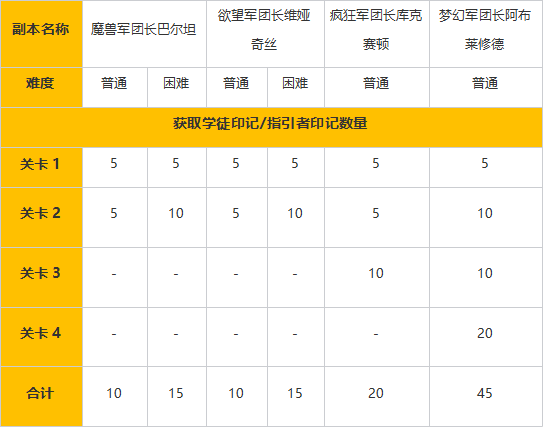 命运方舟指引者印记怎么获得_命运方舟指引者印记获得方法