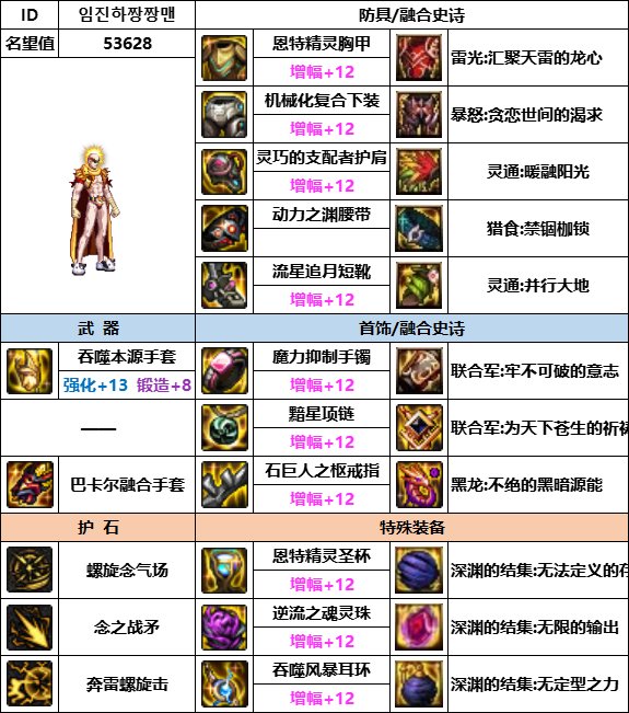 DNF神界版本男气功装备怎么选_DNF神界版本男气功装备选择