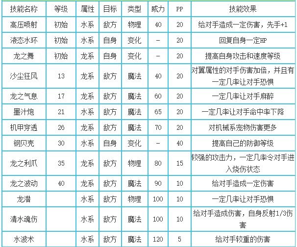 洛克王国鱼龙技能搭配_鱼龙技能怎么搭配