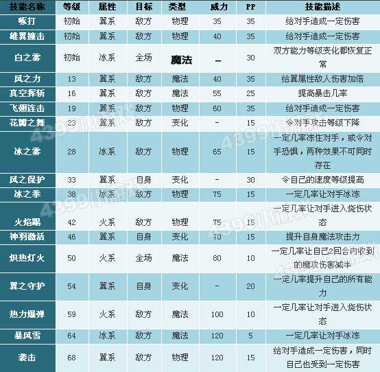 洛克王国黄金独角兽技能表_黄金独角兽技能是什么