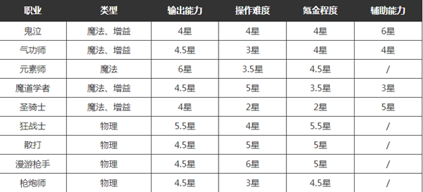 dnf手游玩什么职业比较好图二