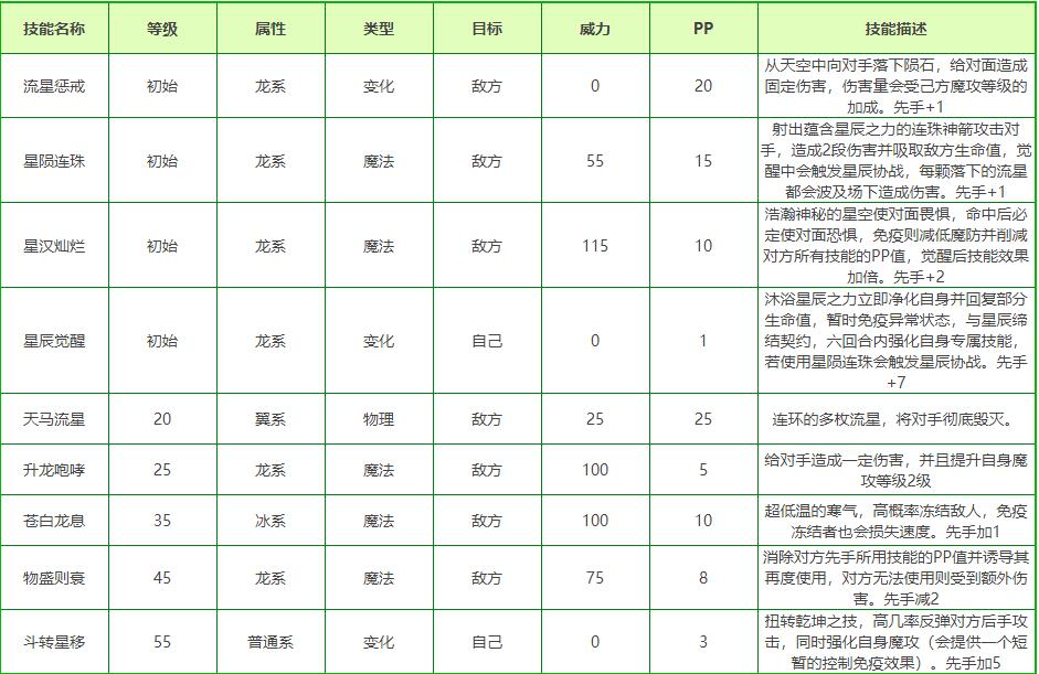 洛克王国奥狄斯技能表_奥狄斯技能是什么